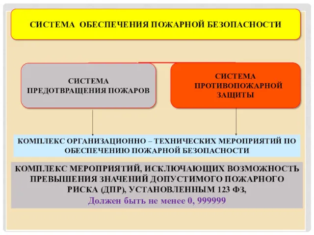 КОМПЛЕКС ОРГАНИЗАЦИОННО – ТЕХНИЧЕСКИХ МЕРОПРИЯТИЙ ПО ОБЕСПЕЧЕНИЮ ПОЖАРНОЙ БЕЗОПАСНОСТИ КОМПЛЕКС