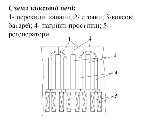 Схема коксової печі: 1- перекидні канали; 2- стояки; 3-коксові батареї; 4- нагрівні простінки; 5- регенератори.
