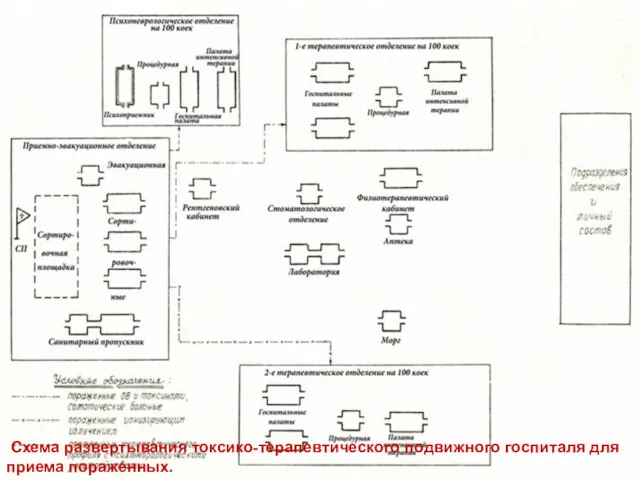 Схема развертывания токсико-терапевтического подвижного госпиталя для приема пораженных.