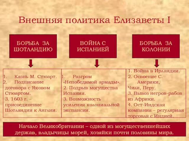 Внешняя политика Елизаветы I БОРЬБА ЗА ШОТЛАНДИЮ ВОЙНА С ИСПАНИЕЙ