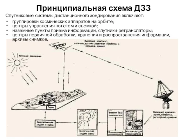 Принципиальная схема ДЗЗ Спутниковые системы дистанционного зондирования включают: группировки космических