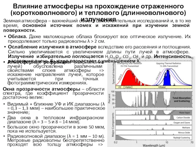 Влияние атмосферы на прохождение отраженного (коротковолнового) и теплового (длинноволнового) излучения