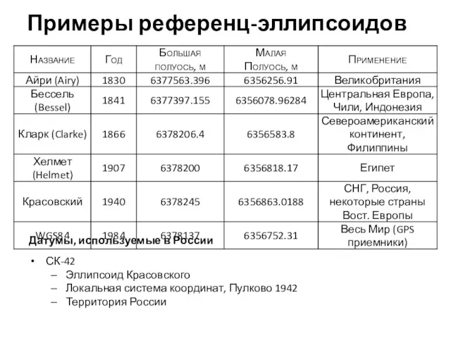 Примеры референц-эллипсоидов Датумы, используемые в России СК-42 Эллипсоид Красовского Локальная