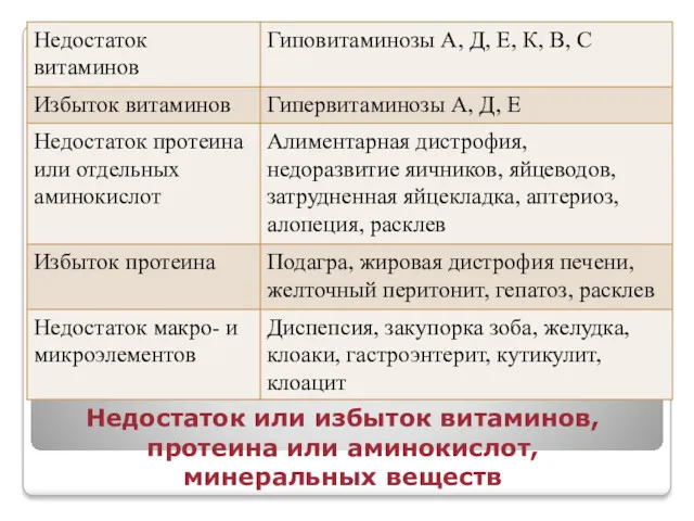 Недостаток или избыток витаминов, протеина или аминокислот, минеральных веществ