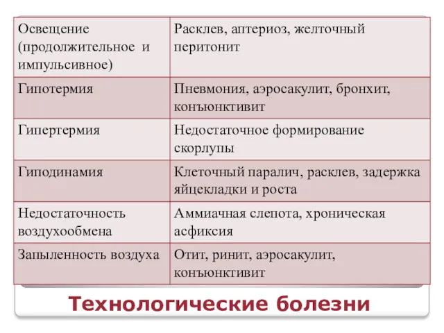 Технологические болезни