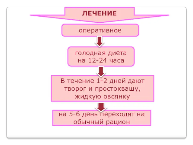 ЛЕЧЕНИЕ оперативное голодная диета на 12-24 часа В течение 1-2