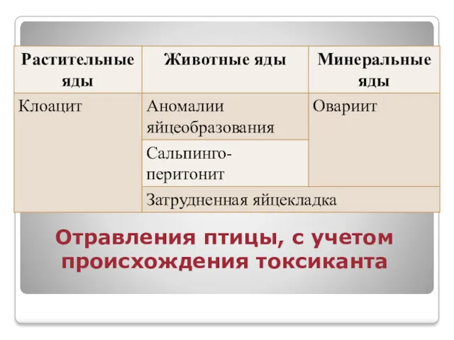 Отравления птицы, с учетом происхождения токсиканта