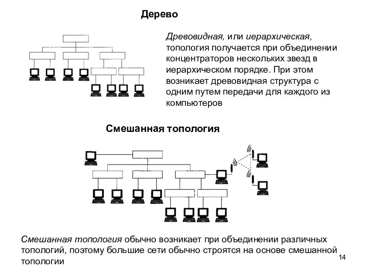 Древовидная, или иерархическая, топология получается при объединении концентраторов нескольких звезд