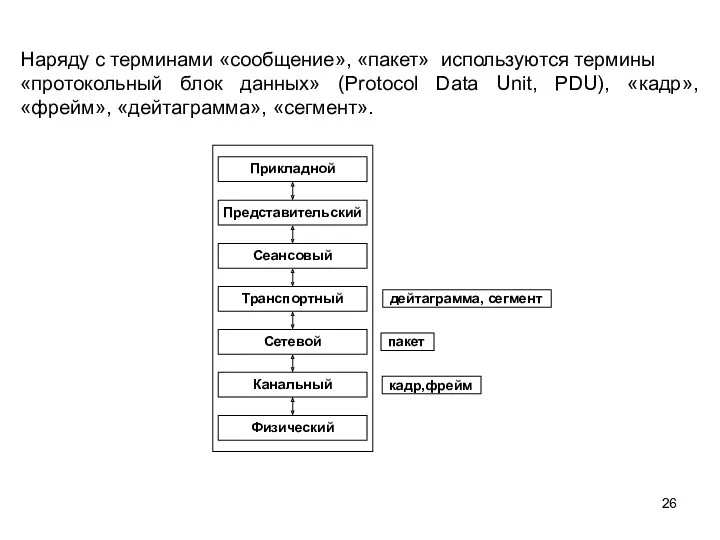 Наряду с терминами «сообщение», «пакет» используются термины «протокольный блок данных»