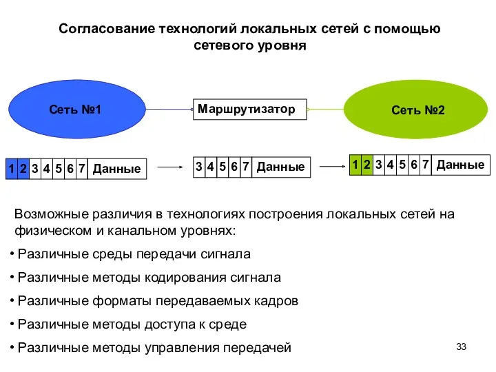 Маршрутизатор Сеть №1 Сеть №2 Согласование технологий локальных сетей с