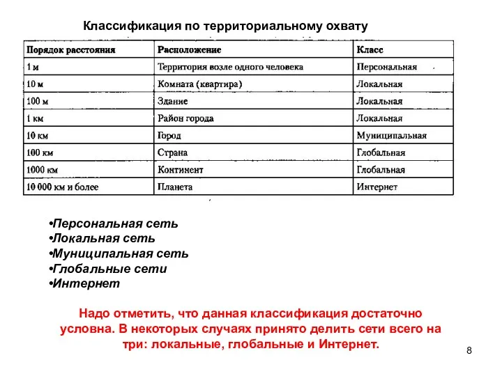 Классификация по территориальному охвату Персональная сеть Локальная сеть Муниципальная сеть