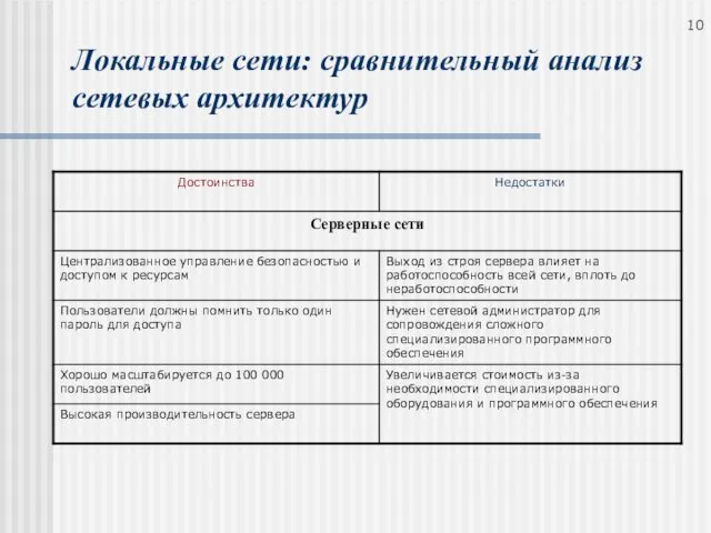 Локальные сети: сравнительный анализ сетевых архитектур