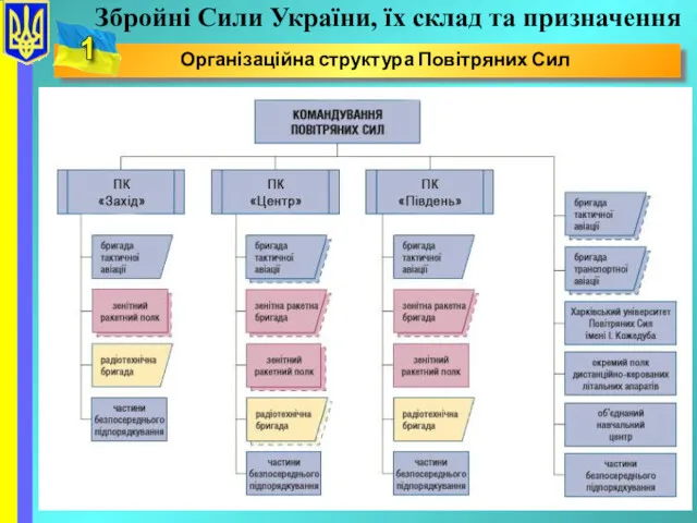 Збройні Сили України, їх склад та призначення Організаційна структура Повітряних Сил