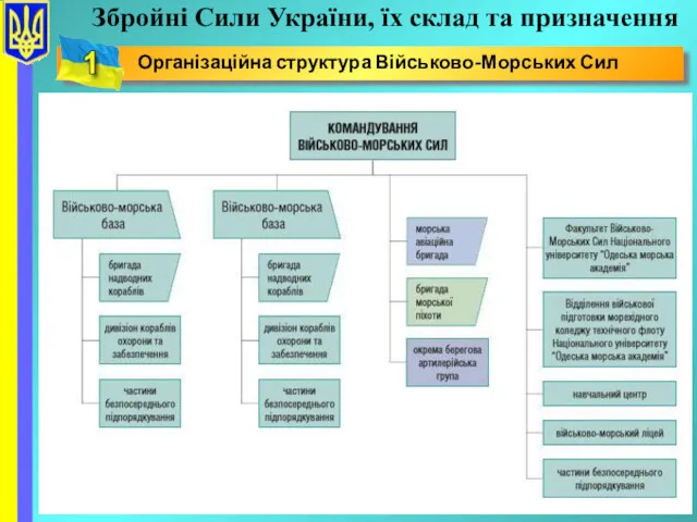 Збройні Сили України, їх склад та призначення Організаційна структура Військово-Морських Сил