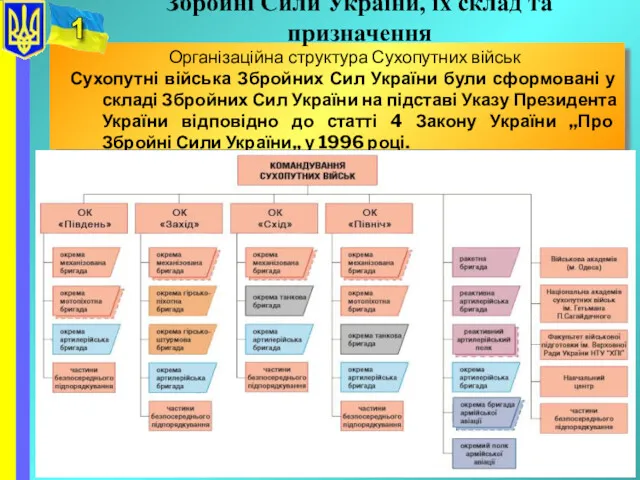 Організаційна структура Сухопутних військ Сухопутні війська Збройних Сил України були