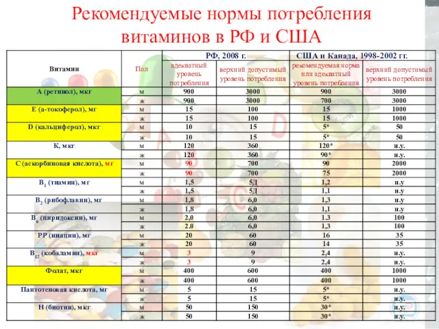 Рекомендуемые нормы потребления витаминов в РФ и США
