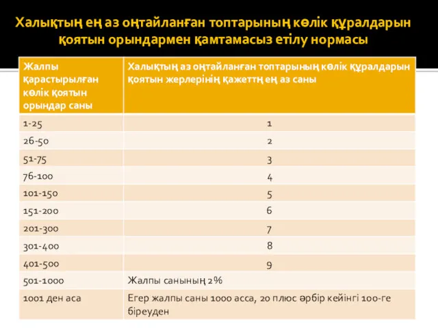 Халықтың ең аз оңтайланған топтарының көлік құралдарын қоятын орындармен қамтамасыз етілу нормасы