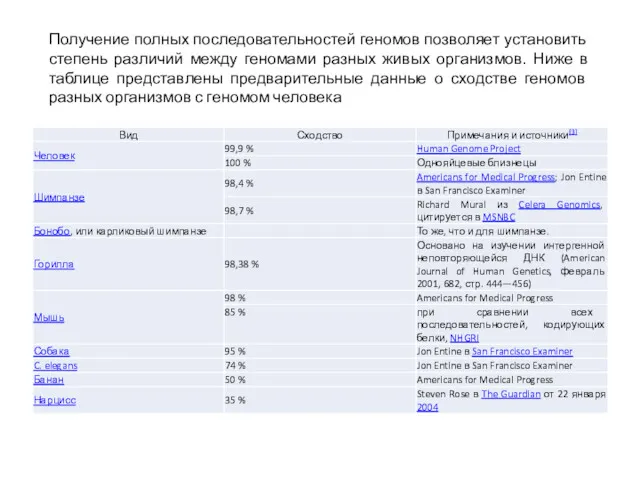 Получение полных последовательностей геномов позволяет установить степень различий между геномами