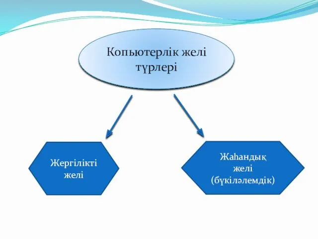 Копьютерлік желі түрлері Жергілікті желі Жаһандық желі (бүкіләлемдік)