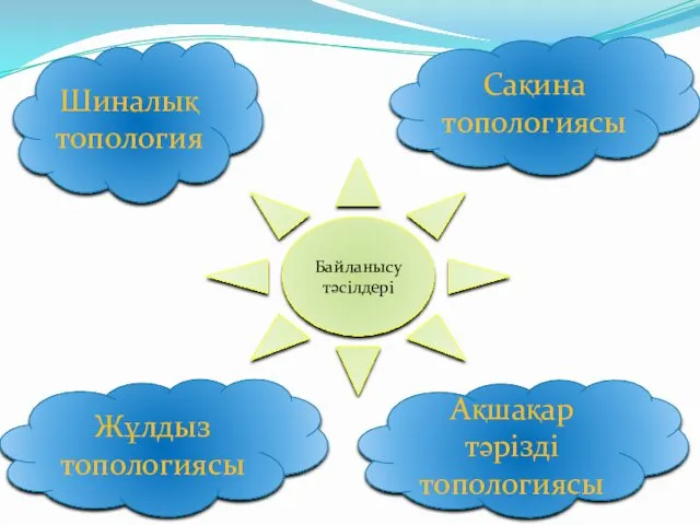 Шиналық топология Байланысу тәсілдері Жұлдыз топологиясы Ақшақар тәрізді топологиясы Сақина топологиясы