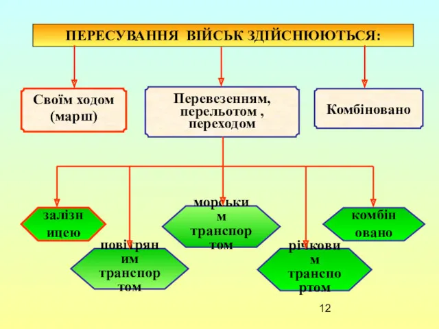 ПЕРЕСУВАННЯ ВІЙСЬК ЗДІЙСНЮЮТЬСЯ: Своїм ходом (марш) Перевезенням, перельотом , переходом