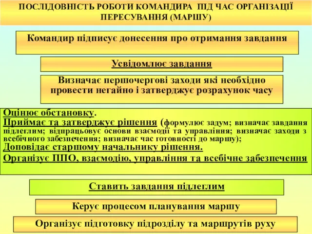 ПОСЛІДОВНІСТЬ РОБОТИ КОМАНДИРА ПІД ЧАС ОРГАНІЗАЦІЇ ПЕРЕСУВАННЯ (МАРШУ) Командир підписує