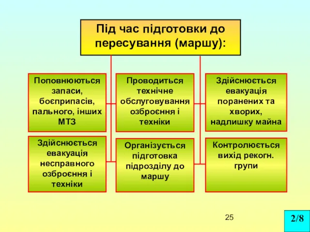 Під час підготовки до пересування (маршу): Поповнюються запаси, боєприпасів, пального,