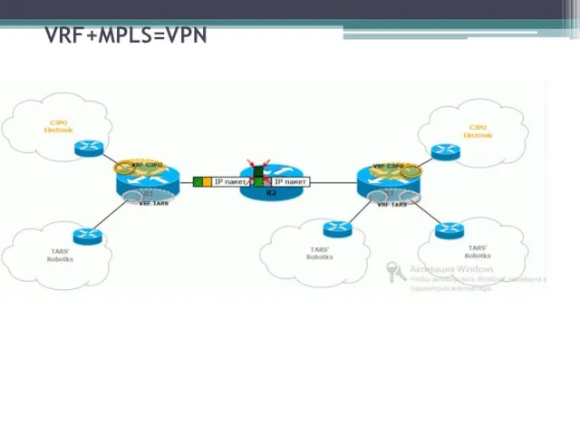 VRF+MPLS=VPN