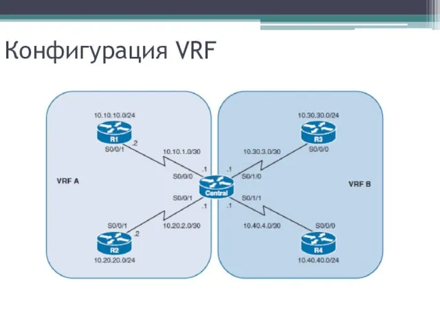 Конфигурация VRF