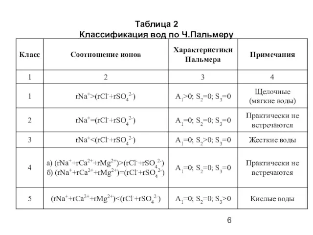 Таблица 2 Классификация вод по Ч.Пальмеру
