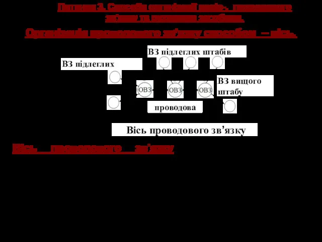 Питання 3. Способи організації радіо-, проводового зв'язку та рухомими засобами.