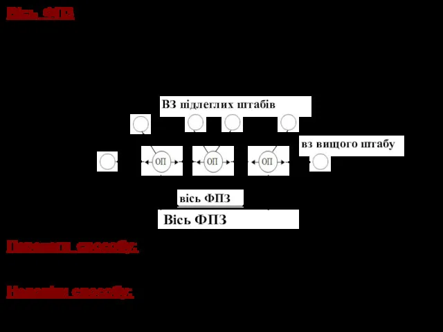 Вісь ФПЗ - спосіб його організації з декількома (двома або