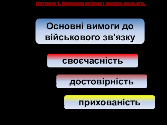 Питання 1. Завдання зв’язку і вимоги до нього. Основні вимоги до військового зв'язку своєчасність достовірність прихованість