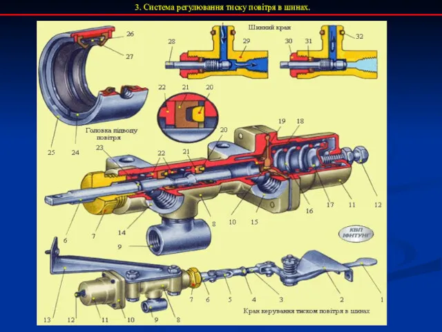 3. Система регулювання тиску повітря в шинах.