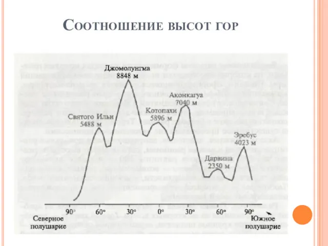 Соотношение высот гор