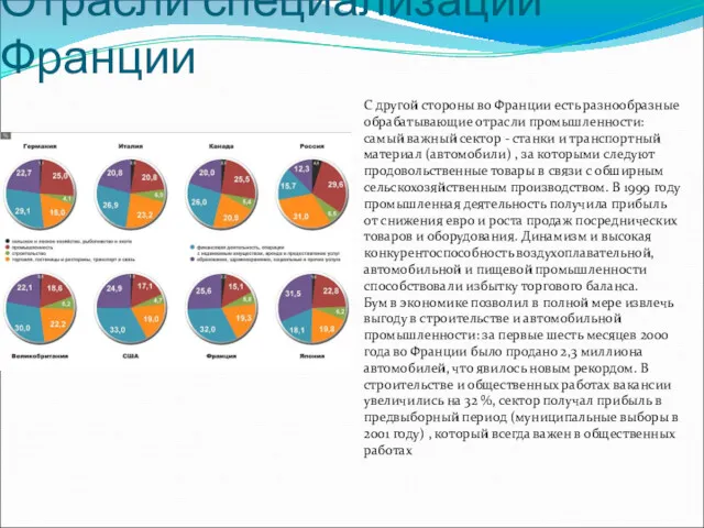 С другой стороны во Франции есть разнообразные обрабатывающие отрасли промышленности: