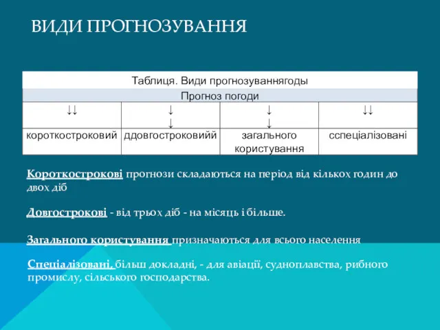 ВИДИ ПРОГНОЗУВАННЯ Короткострокові прогнози складаються на період від кількох годин