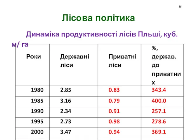 Лісова політика 9 Динаміка продуктивності лісів Пльші, куб.м/ га