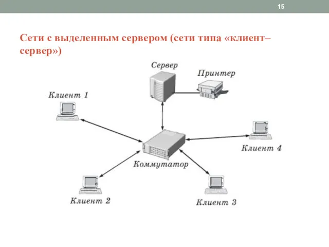 Сети с выделенным сервером (сети типа «клиент–сервер»)