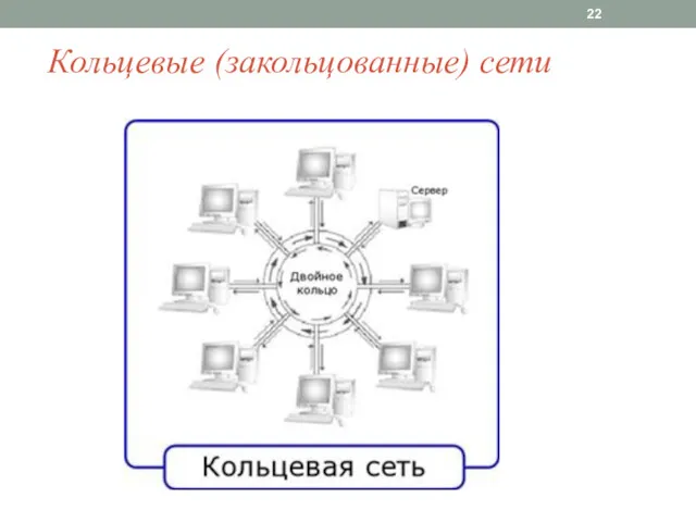 Кольцевые (закольцованные) сети