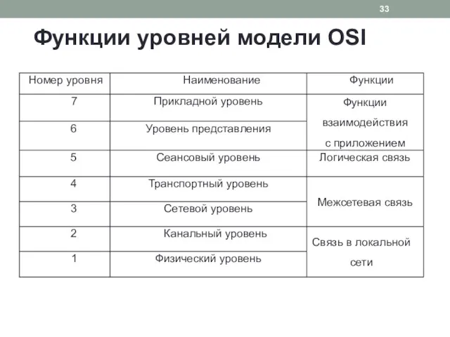 Функции уровней модели OSI