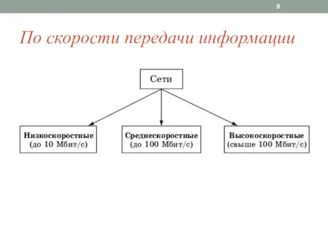 По скорости передачи информации