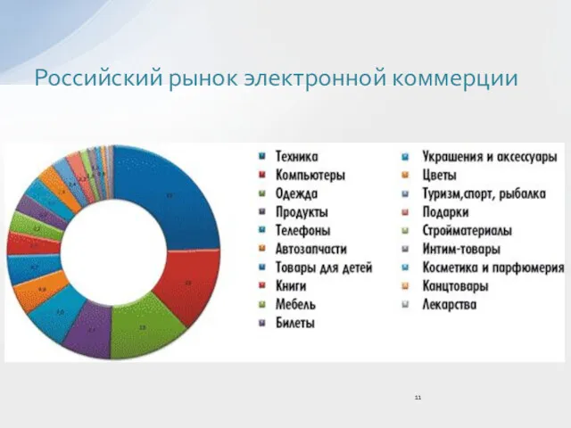 Российский рынок электронной коммерции