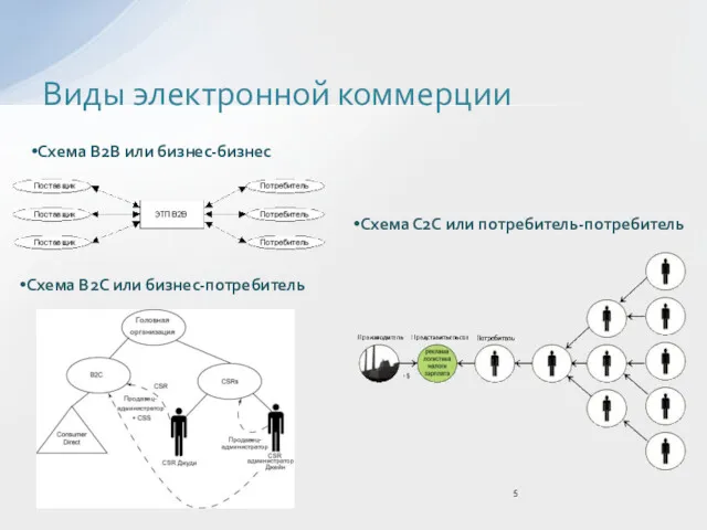 Виды электронной коммерции Схема B2B или бизнес-бизнес Схема B2C или бизнес-потребитель Схема С2С или потребитель-потребитель