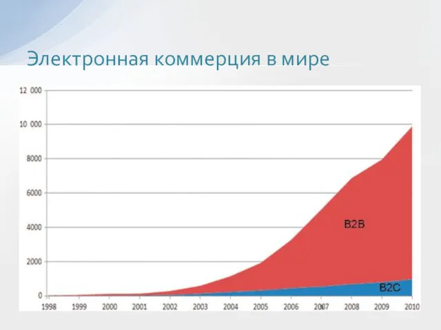 Электронная коммерция в мире