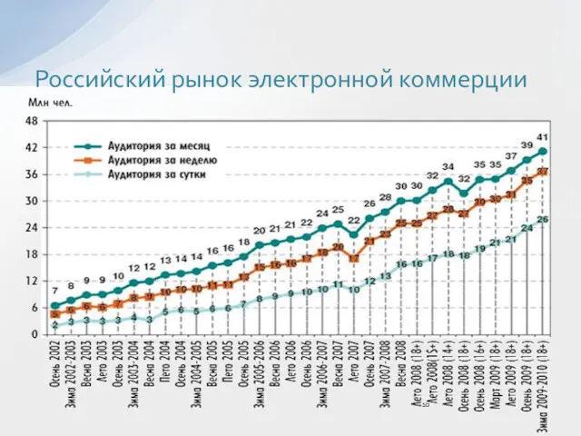 Российский рынок электронной коммерции