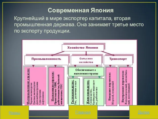 Современная Япония Крупнейший в мире экспортер капитала, вторая промышленная держава.