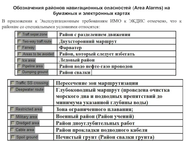 Обозначения районов навигационных опасностей (Area Alarms) на бумажных и электронных