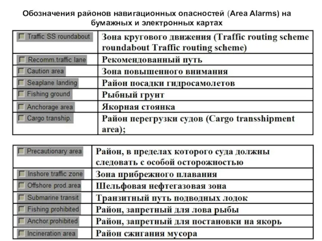 Обозначения районов навигационных опасностей (Area Alarms) на бумажных и электронных картах