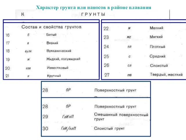 Характер грунта или наносов в районе плавания